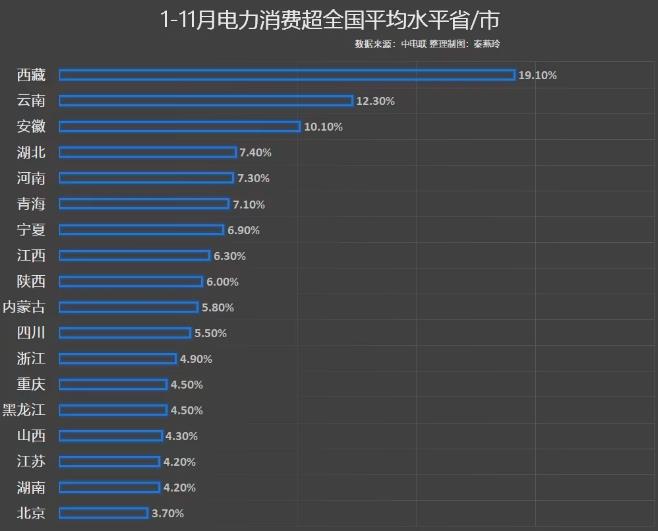 前11月電力消費(fèi)增速出爐，你的家鄉(xiāng)排第幾?