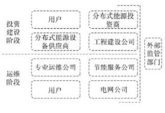 最新！2022年分布式能源投資企業(yè)TOP10出爐！