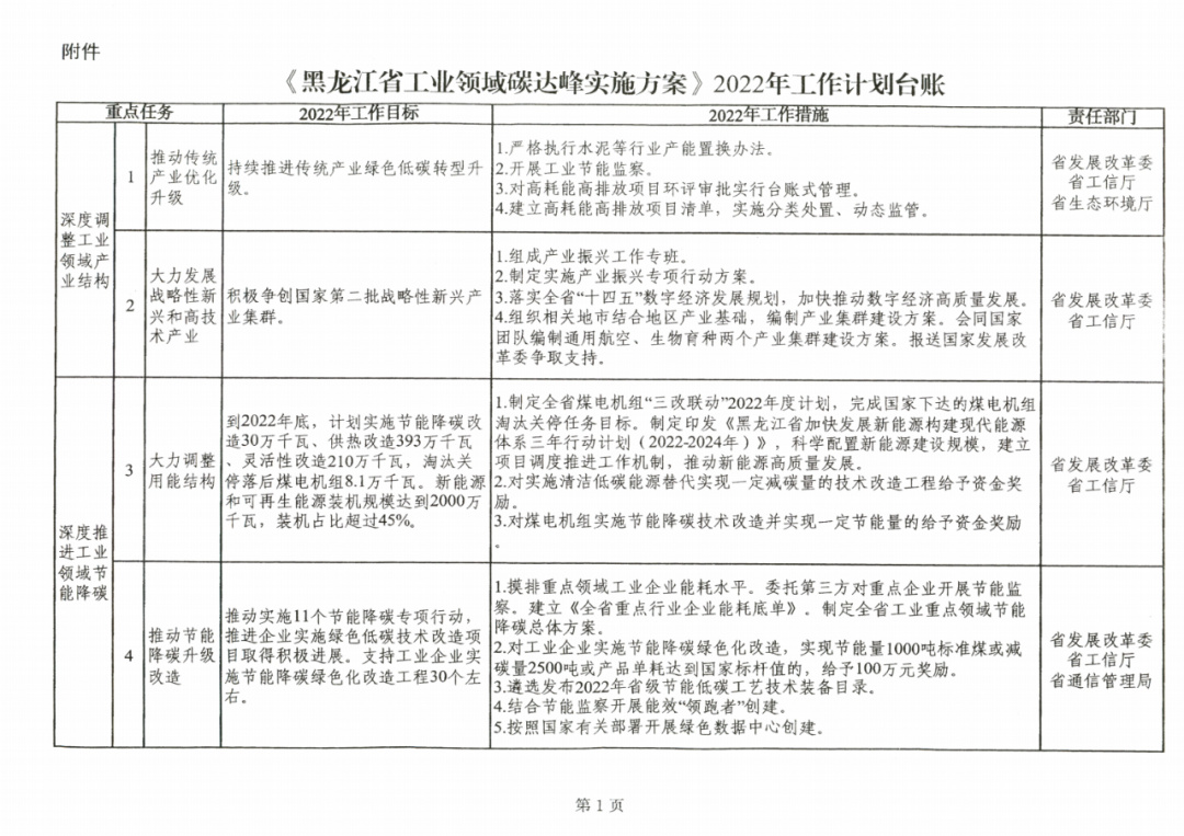 提到光伏組件！黑龍江省發(fā)布工業(yè)領(lǐng)域碳達(dá)峰實施方案