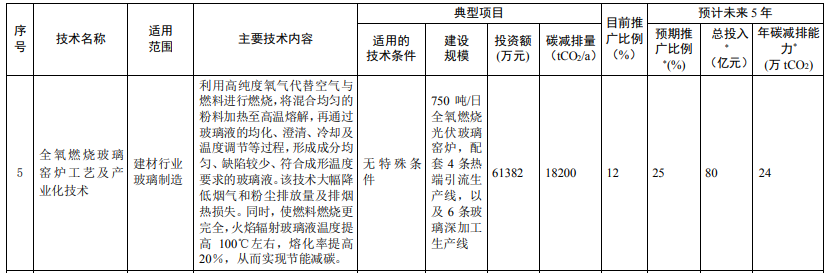 光伏相關(guān)技術(shù)3項(xiàng)！生態(tài)環(huán)境部印發(fā)國(guó)家重點(diǎn)推廣的低碳技術(shù)目錄（第四批）