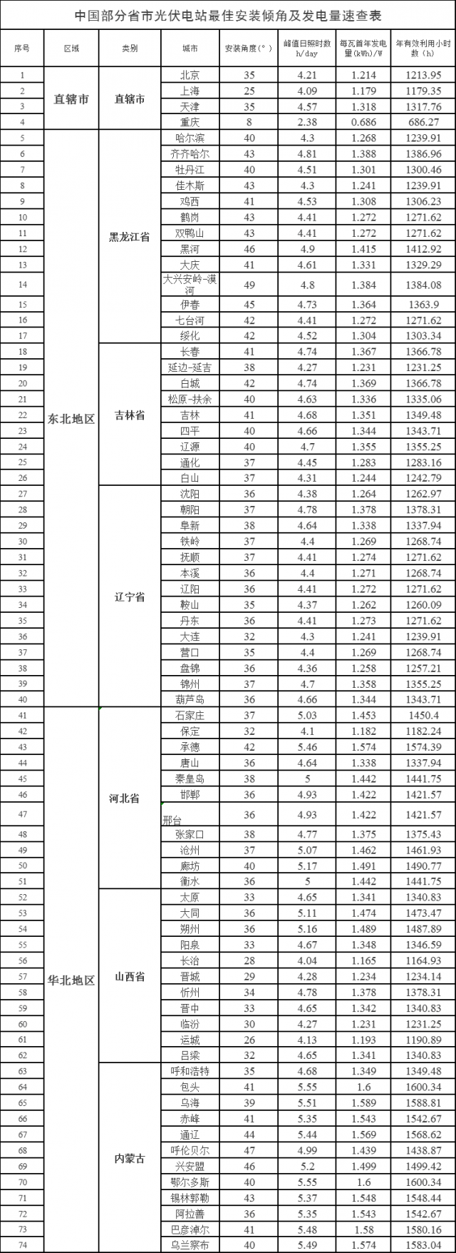 速查！中國各省市光伏電站最佳安裝傾角、發(fā)電量、年利用小時數(shù)