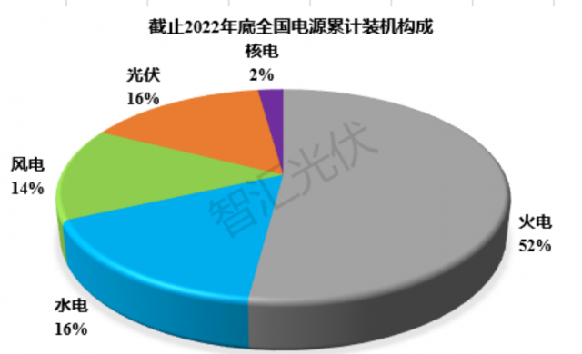 2011~2022：各類電源裝機(jī)、發(fā)電量情況！