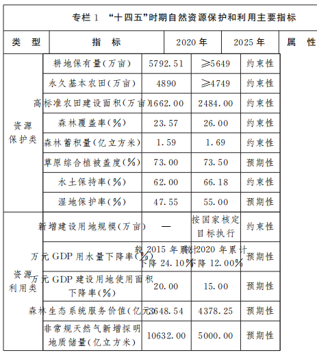 保障風電、光伏發(fā)電等新能源用地需求！山西省發(fā)布“十四五”自然資源保護和利用規(guī)劃通知