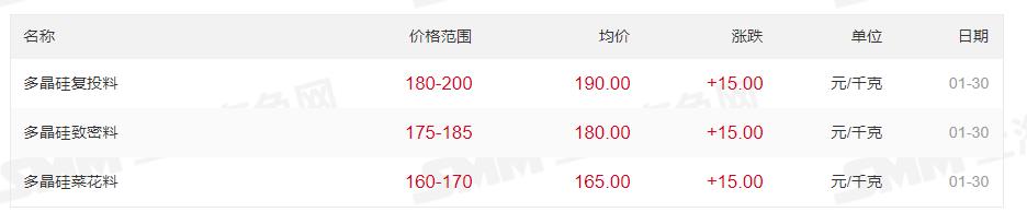 最高200元/kg！多晶硅價(jià)格上漲