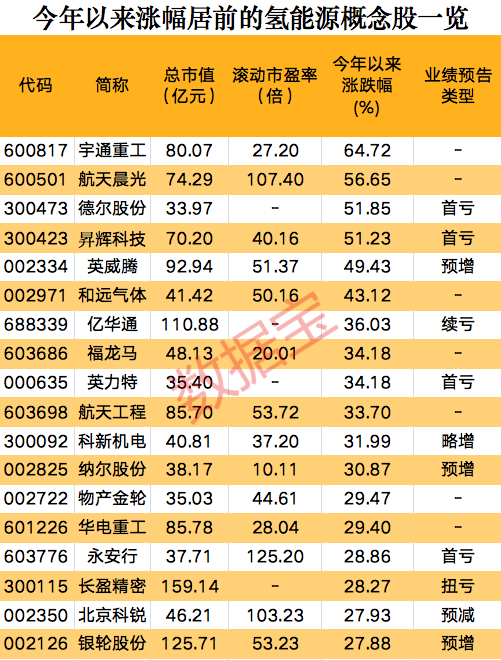一則消息，氫能源板塊集體狂歡，概念股開年以來大漲