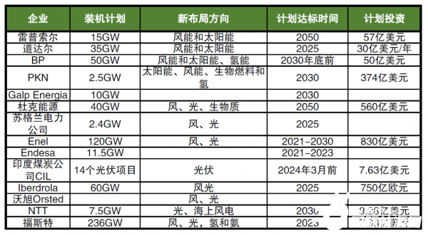 海外巨頭加碼布局新能源，數(shù)千億美元投資，近600GW