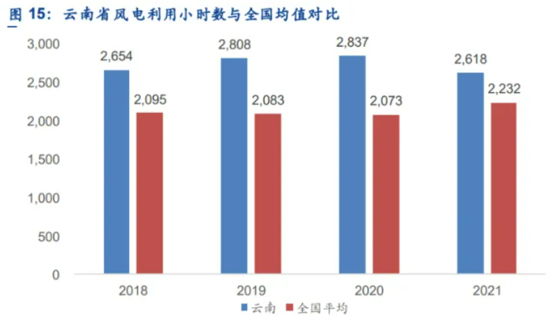 解析云南風(fēng)電發(fā)展現(xiàn)狀：開發(fā)受限、推進緩慢、收益不確定