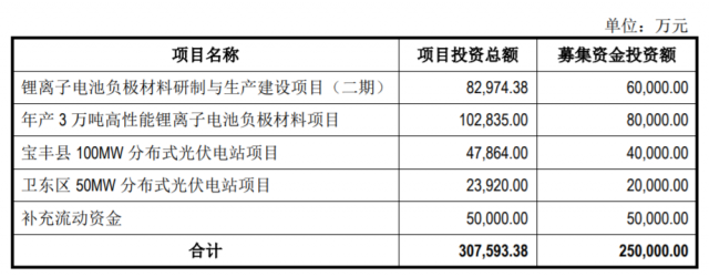 定增25億，國(guó)資背景上市企業(yè)擬投建分布式光伏電站