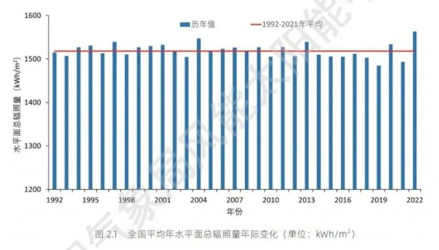 全國(guó)太陽能資源、發(fā)電小時(shí)數(shù)情況公布！