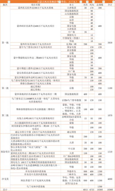 內(nèi)蒙古: 在建待建新能源規(guī)模超160GW,三峽、華電、大唐、華潤(rùn)等深度布局