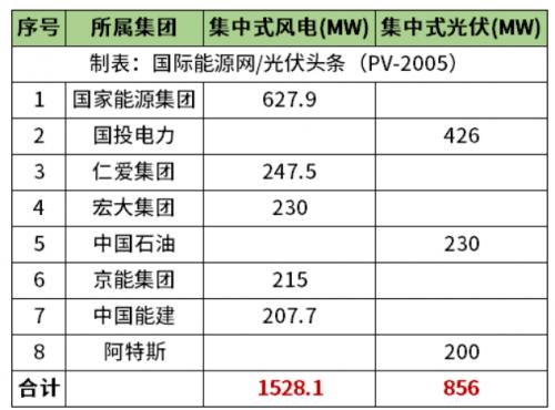 天津2.38GW風(fēng)光項目清單公布!國家能源集團(tuán)、國投、中石油、中國能建等領(lǐng)銜