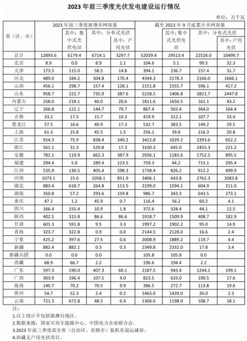 前三季度各省光伏裝機(jī)出爐: 河南超10GW,魯、蘇、湖北、新疆領(lǐng)先