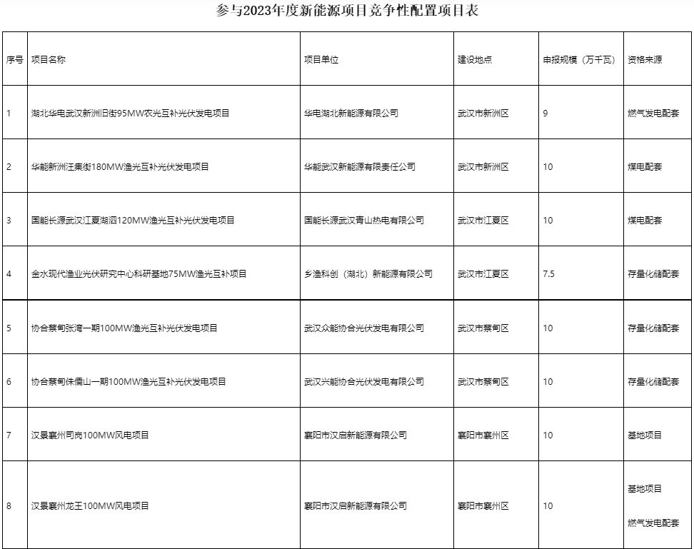 國(guó)家電投、國(guó)家能源集團(tuán)等領(lǐng)銜！湖北6.9GW新能源清單公布