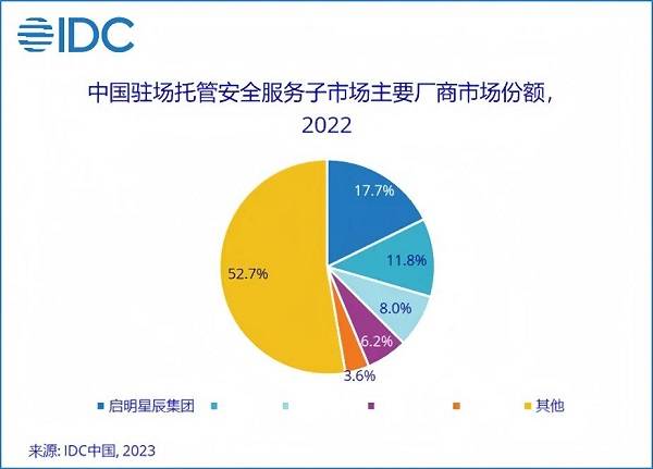 13.1%市場份額，啟明星辰集團(tuán)穩(wěn)居托管安全服務(wù)市場第一