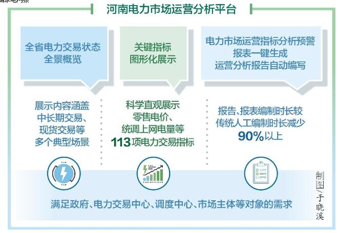 國網(wǎng)河南電力公司研發(fā)應(yīng)用電力市場運(yùn)營分析平臺(tái)