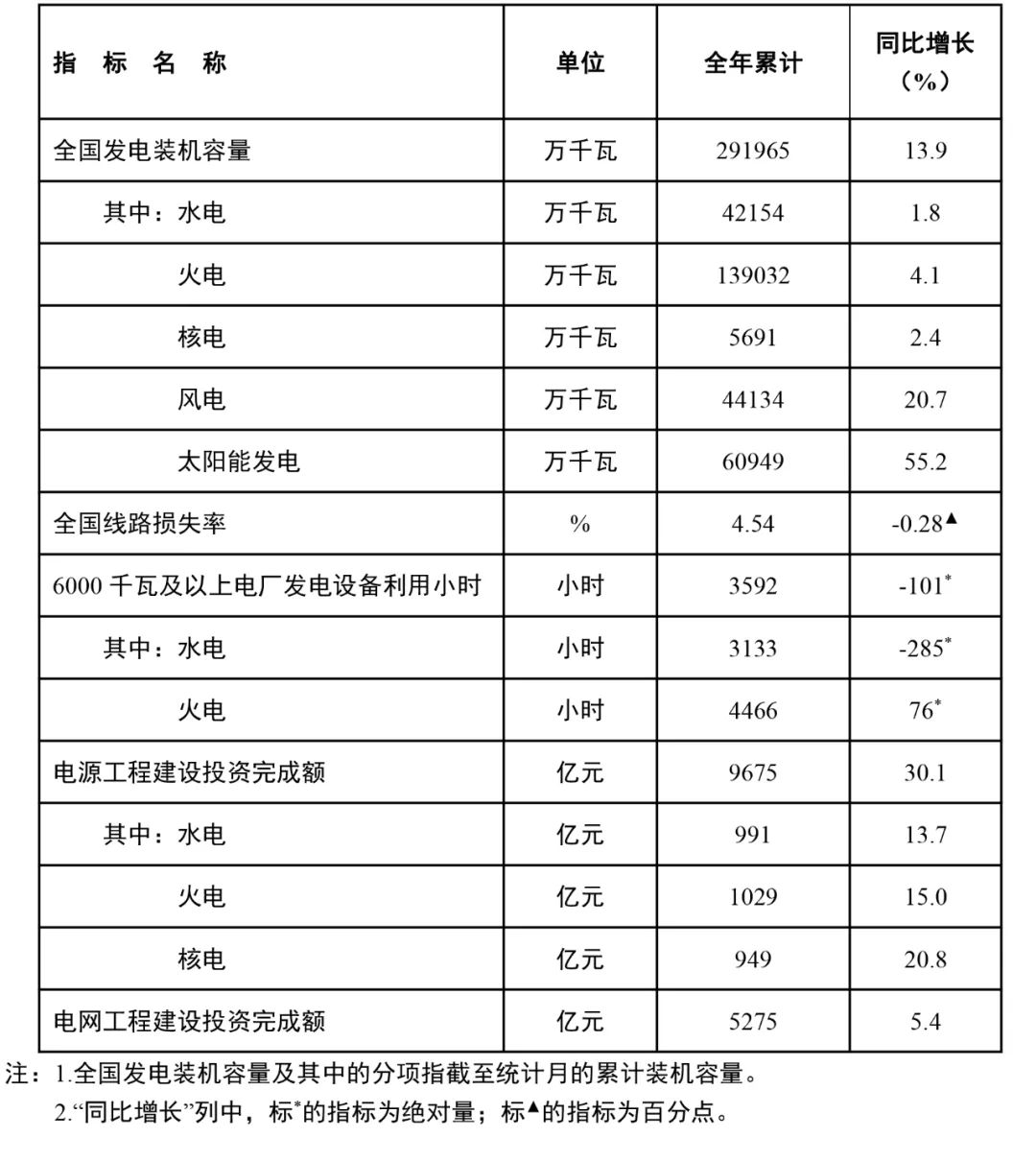 國家能源局：全國風(fēng)電裝機(jī)容量約4.4億千瓦，同比增長(zhǎng)20.7%