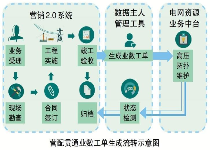 國網(wǎng)山西電力公司提升跨專業(yè)跨系統(tǒng)數(shù)據(jù)貫通水平