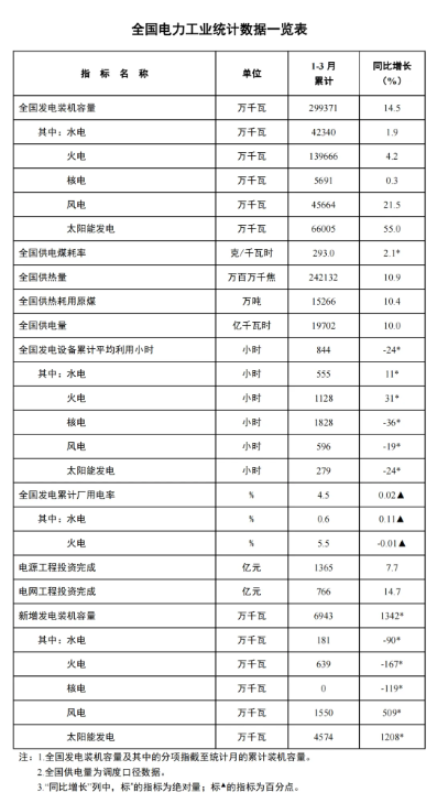 國家能源局：一季度風(fēng)電新增裝機(jī)15.5GW，同比增長5.09GW
